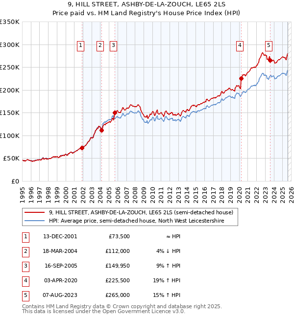 9, HILL STREET, ASHBY-DE-LA-ZOUCH, LE65 2LS: Price paid vs HM Land Registry's House Price Index