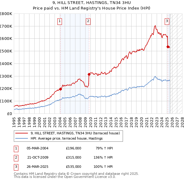 9, HILL STREET, HASTINGS, TN34 3HU: Price paid vs HM Land Registry's House Price Index