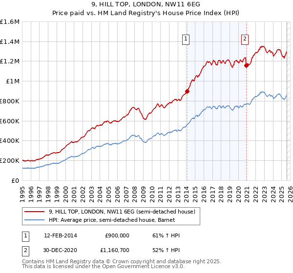 9, HILL TOP, LONDON, NW11 6EG: Price paid vs HM Land Registry's House Price Index
