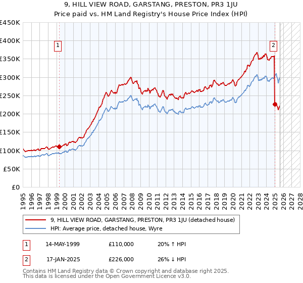 9, HILL VIEW ROAD, GARSTANG, PRESTON, PR3 1JU: Price paid vs HM Land Registry's House Price Index