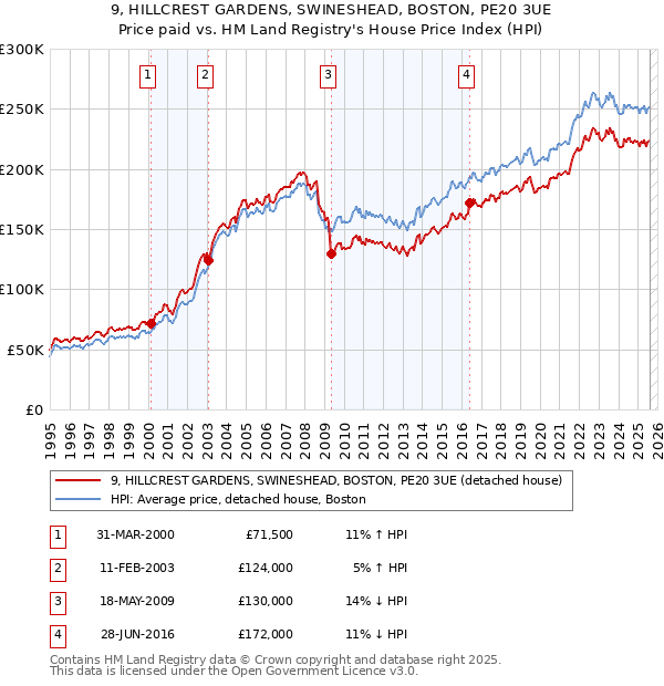 9, HILLCREST GARDENS, SWINESHEAD, BOSTON, PE20 3UE: Price paid vs HM Land Registry's House Price Index