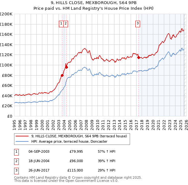 9, HILLS CLOSE, MEXBOROUGH, S64 9PB: Price paid vs HM Land Registry's House Price Index