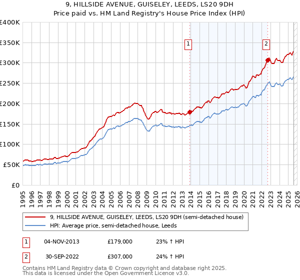 9, HILLSIDE AVENUE, GUISELEY, LEEDS, LS20 9DH: Price paid vs HM Land Registry's House Price Index
