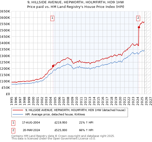 9, HILLSIDE AVENUE, HEPWORTH, HOLMFIRTH, HD9 1HW: Price paid vs HM Land Registry's House Price Index