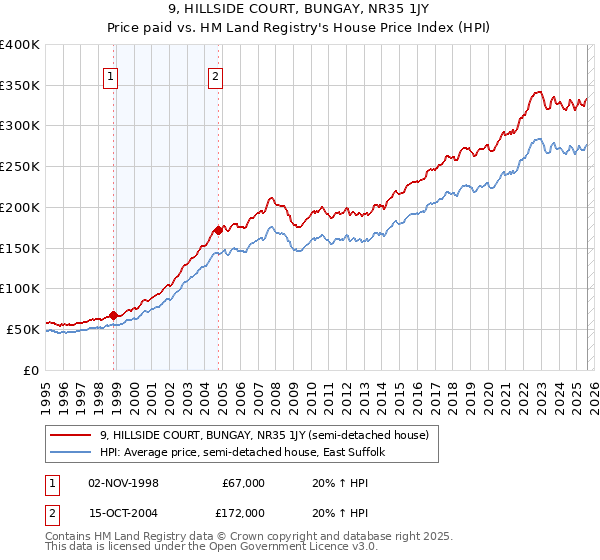 9, HILLSIDE COURT, BUNGAY, NR35 1JY: Price paid vs HM Land Registry's House Price Index