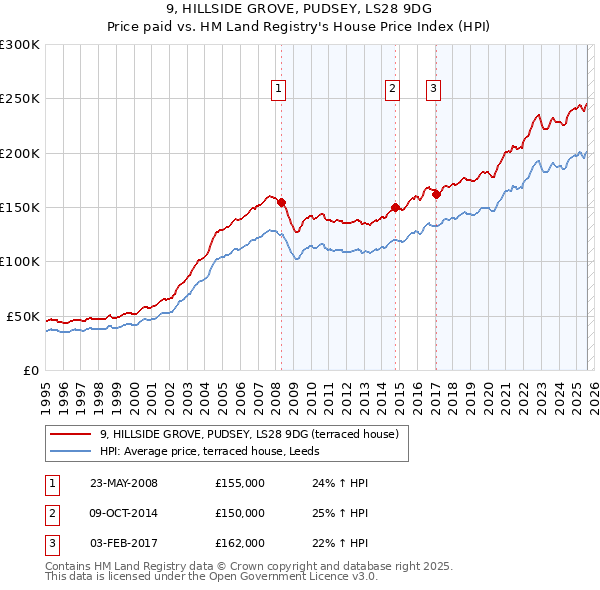 9, HILLSIDE GROVE, PUDSEY, LS28 9DG: Price paid vs HM Land Registry's House Price Index