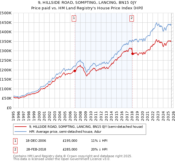 9, HILLSIDE ROAD, SOMPTING, LANCING, BN15 0JY: Price paid vs HM Land Registry's House Price Index