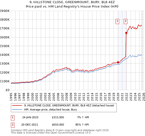 9, HILLSTONE CLOSE, GREENMOUNT, BURY, BL8 4EZ: Price paid vs HM Land Registry's House Price Index