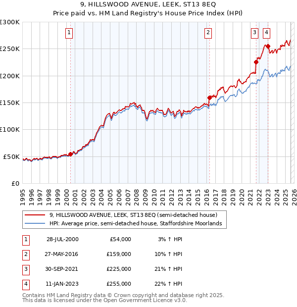 9, HILLSWOOD AVENUE, LEEK, ST13 8EQ: Price paid vs HM Land Registry's House Price Index