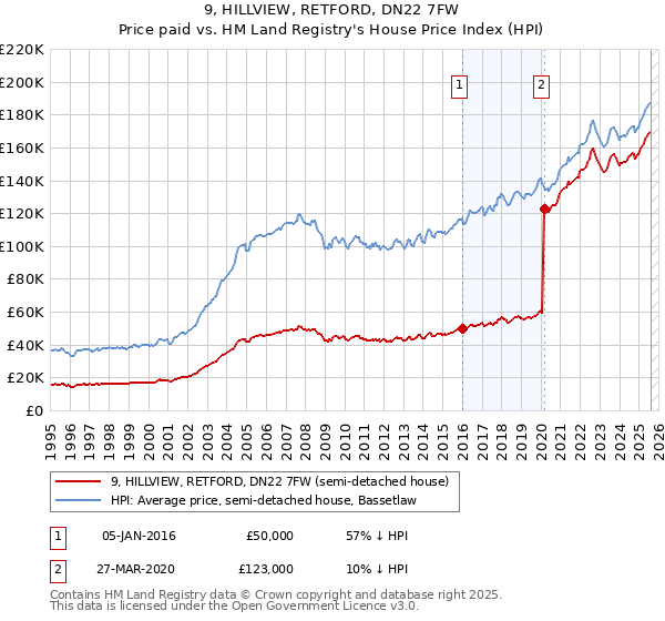 9, HILLVIEW, RETFORD, DN22 7FW: Price paid vs HM Land Registry's House Price Index