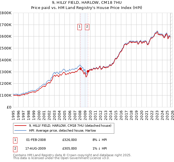 9, HILLY FIELD, HARLOW, CM18 7HU: Price paid vs HM Land Registry's House Price Index