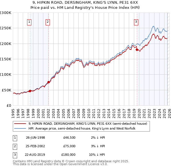 9, HIPKIN ROAD, DERSINGHAM, KING'S LYNN, PE31 6XX: Price paid vs HM Land Registry's House Price Index