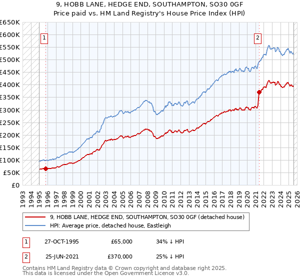9, HOBB LANE, HEDGE END, SOUTHAMPTON, SO30 0GF: Price paid vs HM Land Registry's House Price Index