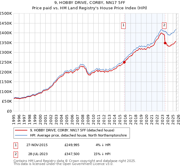 9, HOBBY DRIVE, CORBY, NN17 5FF: Price paid vs HM Land Registry's House Price Index