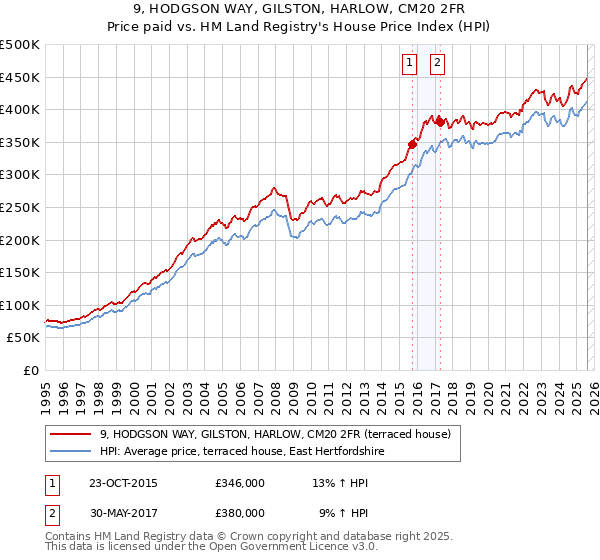 9, HODGSON WAY, GILSTON, HARLOW, CM20 2FR: Price paid vs HM Land Registry's House Price Index