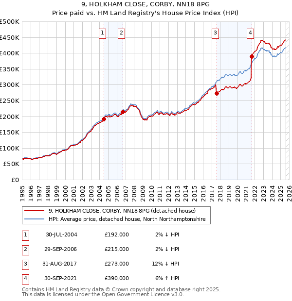 9, HOLKHAM CLOSE, CORBY, NN18 8PG: Price paid vs HM Land Registry's House Price Index