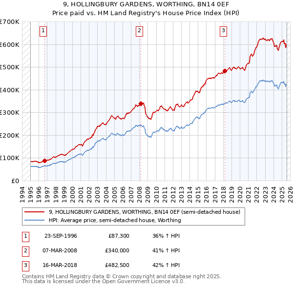 9, HOLLINGBURY GARDENS, WORTHING, BN14 0EF: Price paid vs HM Land Registry's House Price Index