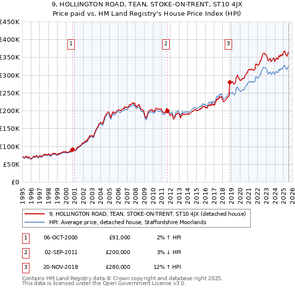 9, HOLLINGTON ROAD, TEAN, STOKE-ON-TRENT, ST10 4JX: Price paid vs HM Land Registry's House Price Index
