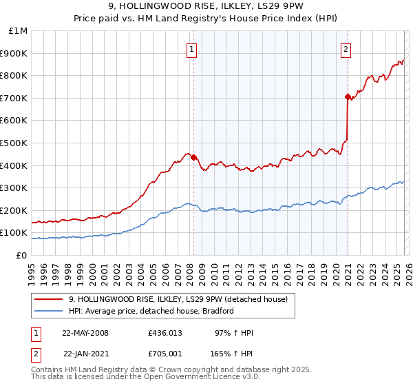 9, HOLLINGWOOD RISE, ILKLEY, LS29 9PW: Price paid vs HM Land Registry's House Price Index
