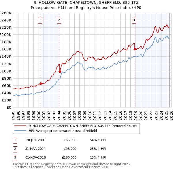 9, HOLLOW GATE, CHAPELTOWN, SHEFFIELD, S35 1TZ: Price paid vs HM Land Registry's House Price Index