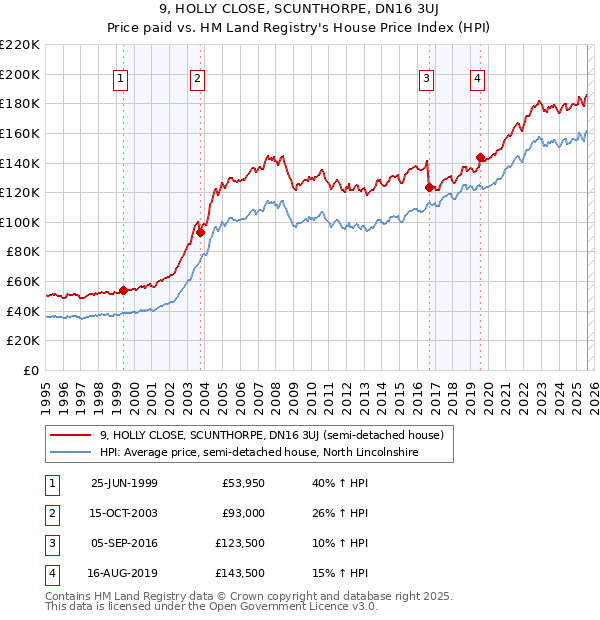 9, HOLLY CLOSE, SCUNTHORPE, DN16 3UJ: Price paid vs HM Land Registry's House Price Index