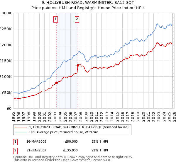 9, HOLLYBUSH ROAD, WARMINSTER, BA12 8QT: Price paid vs HM Land Registry's House Price Index