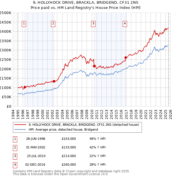 9, HOLLYHOCK DRIVE, BRACKLA, BRIDGEND, CF31 2NS: Price paid vs HM Land Registry's House Price Index