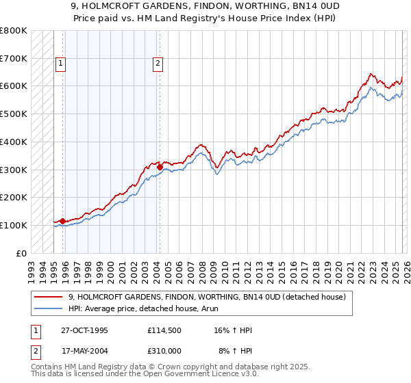 9, HOLMCROFT GARDENS, FINDON, WORTHING, BN14 0UD: Price paid vs HM Land Registry's House Price Index