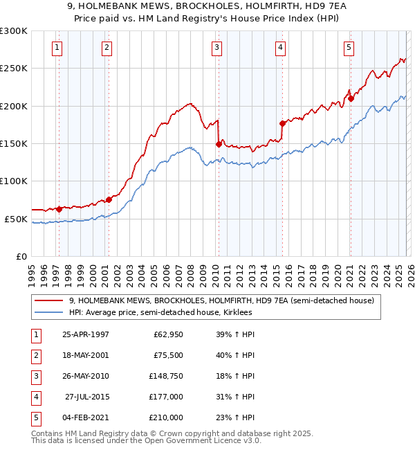 9, HOLMEBANK MEWS, BROCKHOLES, HOLMFIRTH, HD9 7EA: Price paid vs HM Land Registry's House Price Index
