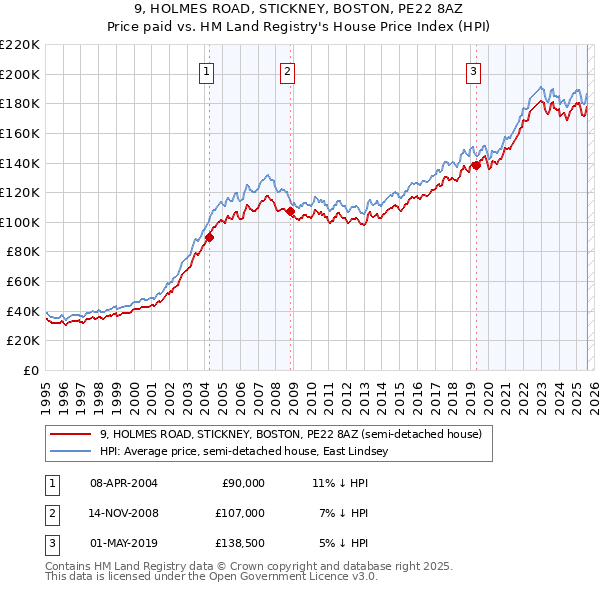 9, HOLMES ROAD, STICKNEY, BOSTON, PE22 8AZ: Price paid vs HM Land Registry's House Price Index