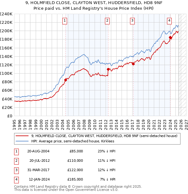9, HOLMFIELD CLOSE, CLAYTON WEST, HUDDERSFIELD, HD8 9NF: Price paid vs HM Land Registry's House Price Index