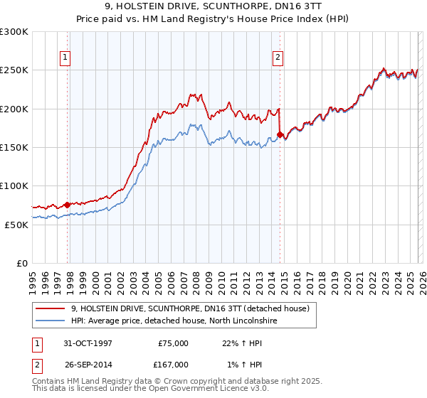 9, HOLSTEIN DRIVE, SCUNTHORPE, DN16 3TT: Price paid vs HM Land Registry's House Price Index