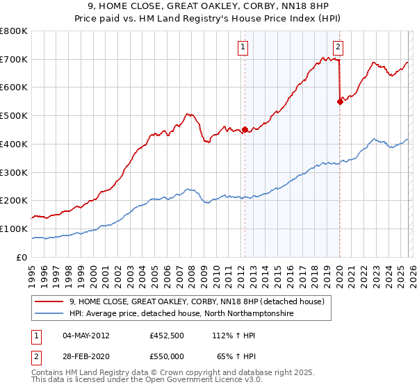 9, HOME CLOSE, GREAT OAKLEY, CORBY, NN18 8HP: Price paid vs HM Land Registry's House Price Index