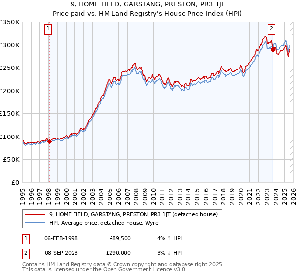 9, HOME FIELD, GARSTANG, PRESTON, PR3 1JT: Price paid vs HM Land Registry's House Price Index
