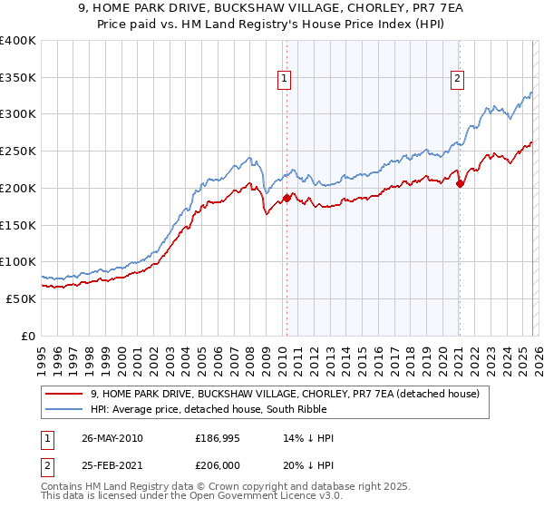 9, HOME PARK DRIVE, BUCKSHAW VILLAGE, CHORLEY, PR7 7EA: Price paid vs HM Land Registry's House Price Index