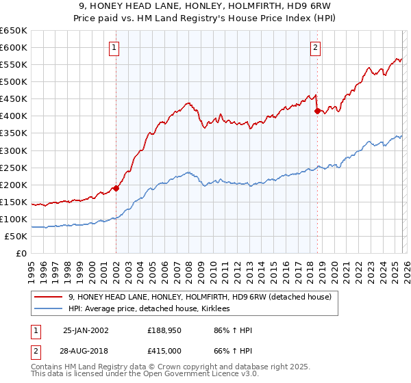 9, HONEY HEAD LANE, HONLEY, HOLMFIRTH, HD9 6RW: Price paid vs HM Land Registry's House Price Index