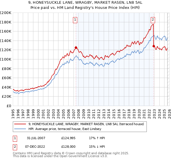 9, HONEYSUCKLE LANE, WRAGBY, MARKET RASEN, LN8 5AL: Price paid vs HM Land Registry's House Price Index