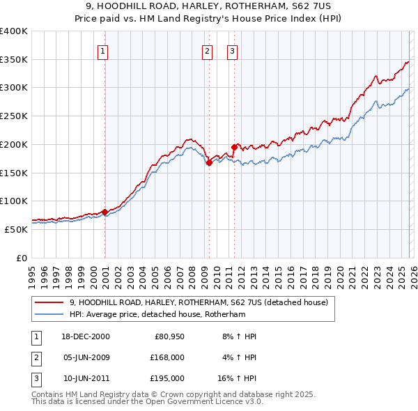 9, HOODHILL ROAD, HARLEY, ROTHERHAM, S62 7US: Price paid vs HM Land Registry's House Price Index