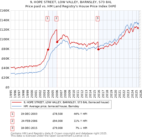 9, HOPE STREET, LOW VALLEY, BARNSLEY, S73 8AL: Price paid vs HM Land Registry's House Price Index