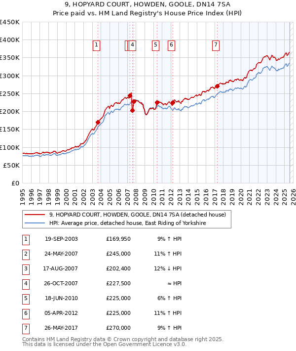9, HOPYARD COURT, HOWDEN, GOOLE, DN14 7SA: Price paid vs HM Land Registry's House Price Index