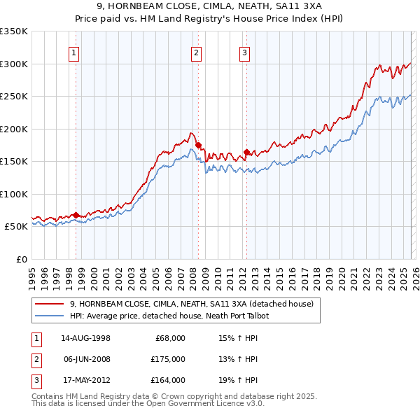 9, HORNBEAM CLOSE, CIMLA, NEATH, SA11 3XA: Price paid vs HM Land Registry's House Price Index