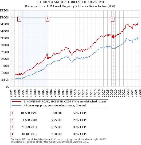 9, HORNBEAM ROAD, BICESTER, OX26 3YH: Price paid vs HM Land Registry's House Price Index