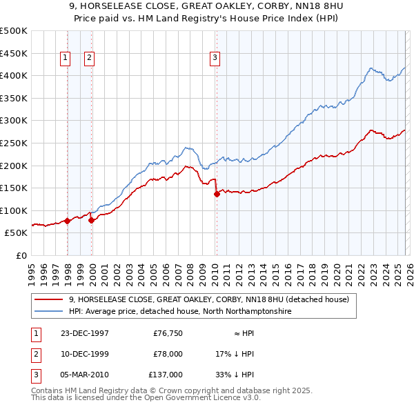 9, HORSELEASE CLOSE, GREAT OAKLEY, CORBY, NN18 8HU: Price paid vs HM Land Registry's House Price Index