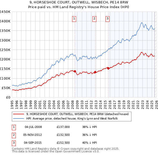 9, HORSESHOE COURT, OUTWELL, WISBECH, PE14 8RW: Price paid vs HM Land Registry's House Price Index