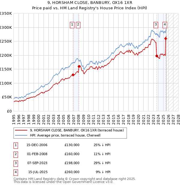 9, HORSHAM CLOSE, BANBURY, OX16 1XR: Price paid vs HM Land Registry's House Price Index