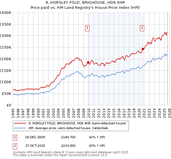 9, HORSLEY FOLD, BRIGHOUSE, HD6 4HR: Price paid vs HM Land Registry's House Price Index