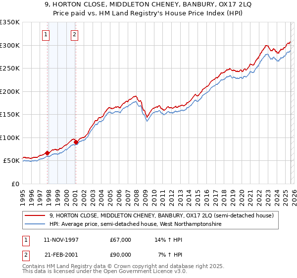 9, HORTON CLOSE, MIDDLETON CHENEY, BANBURY, OX17 2LQ: Price paid vs HM Land Registry's House Price Index