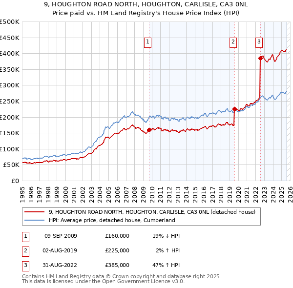 9, HOUGHTON ROAD NORTH, HOUGHTON, CARLISLE, CA3 0NL: Price paid vs HM Land Registry's House Price Index