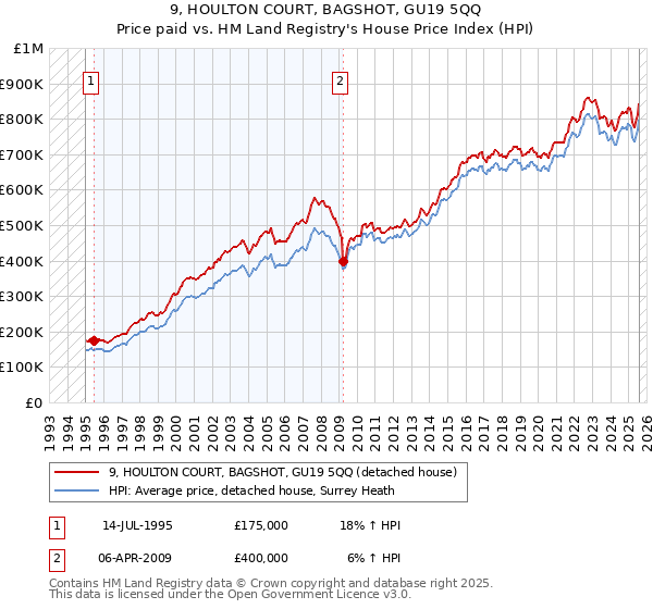 9, HOULTON COURT, BAGSHOT, GU19 5QQ: Price paid vs HM Land Registry's House Price Index