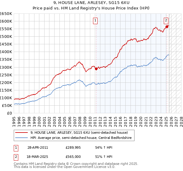 9, HOUSE LANE, ARLESEY, SG15 6XU: Price paid vs HM Land Registry's House Price Index